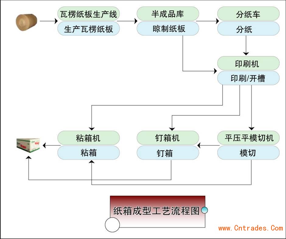 纸箱生产基本工艺流程